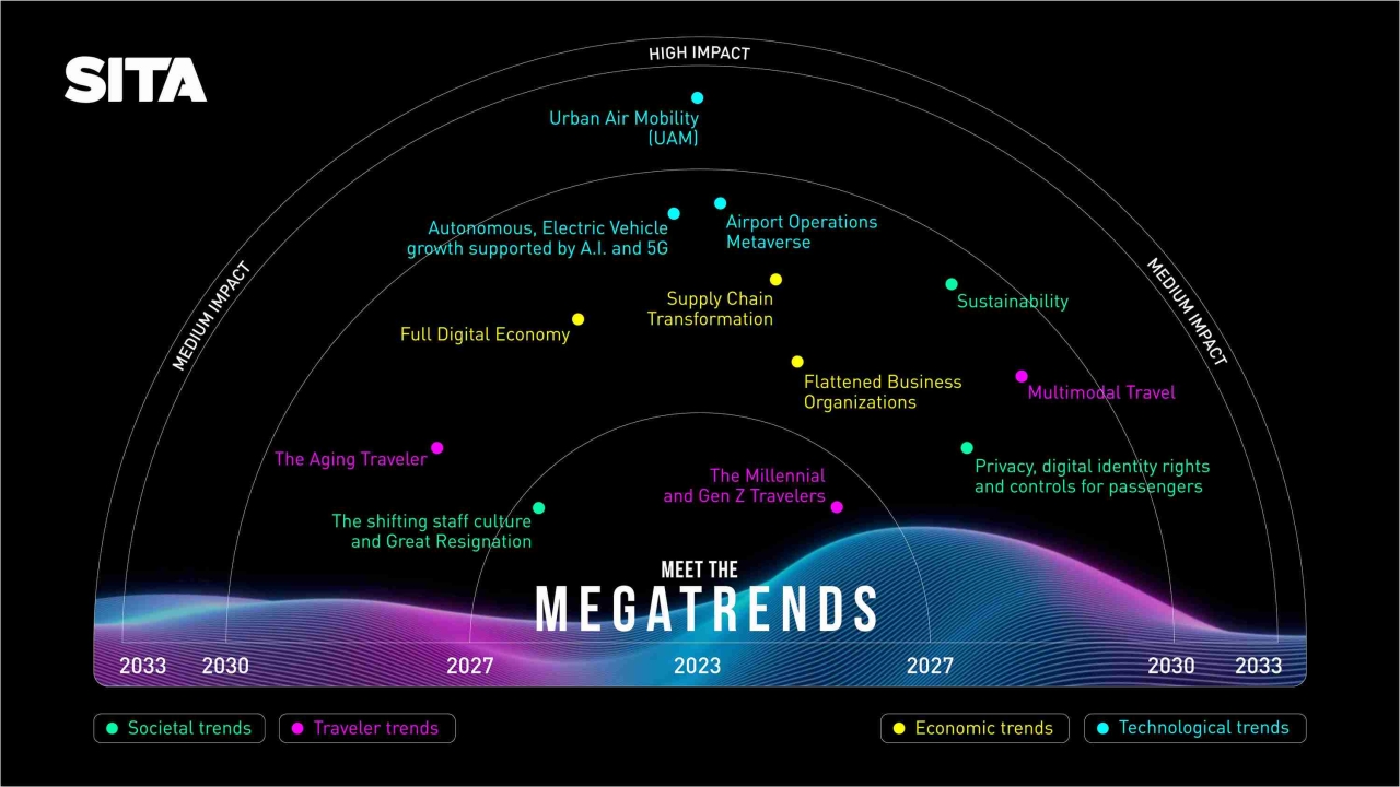 SITA’s Meet the Megatrends report explores 12 trends that will shape travel Times Aerospace
